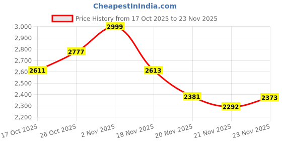 flipkart.com naviforce waterproof stylish dial with attractive looks stunning Analog-Digital Watch - For Men Brown genuine leather strap with attractive black multifunctional dial watch naviforce Price History Graph from 17 Oct 2025 to 23 Nov 2025