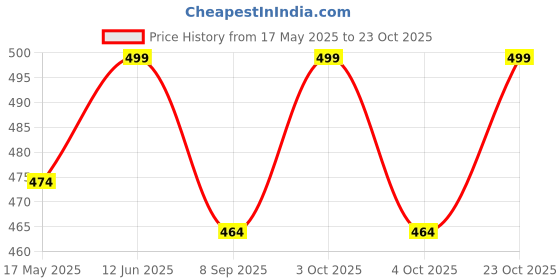 flipkart.com compas Navigating with a Compass: A User's Guide Compass compas Price History Graph from 17 May 2025 to 23 Oct 2025