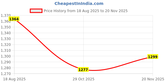 flipkart.com asian Navigator-02 Men's Training Shoes | Airy Mesh, Memory Foam & Traction Sole Running Shoes For Men asian Price History Graph from 18 Aug 2025 to 20 Nov 2025