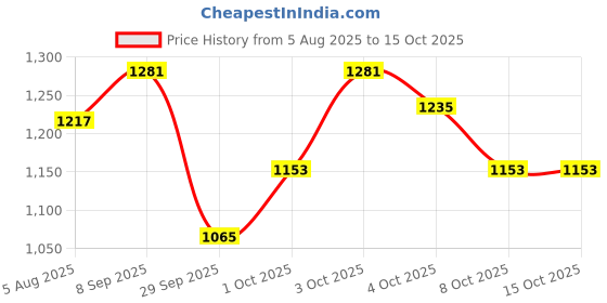 flipkart.com campus NAVIGATOR Sneakers For Men campus Price History Graph from 5 Aug 2025 to 15 Oct 2025