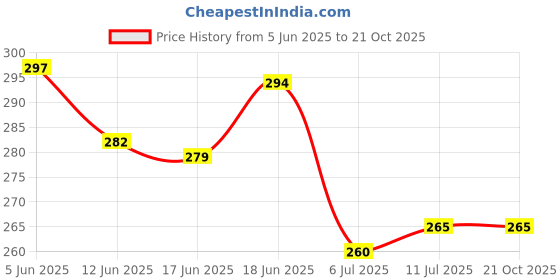 flipkart.com navika creation Men's All sports Premium Cotton Langot/Abdomen Support/Fitness(Pack Of 4) Supporter navika creation Price History Graph from 5 Jun 2025 to 21 Oct 2025