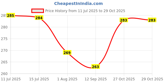 flipkart.com navika Elevate Your Scent with Long-Lasting Luxury Pheromone Perfume Perfume - 10 ml navika Price History Graph from 11 Jul 2025 to 29 Oct 2025