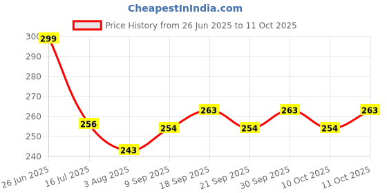 flipkart.com navika Pheromone Perfume for Women Alluring and Long-Lasting Fragrance Spray Daily Use Perfume - 10 ml navika Price History Graph from 26 Jun 2025 to 11 Oct 2025