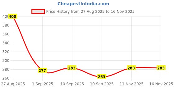 flipkart.com navika Venom Pheromone Perfume for Women – Long Lasting Sweet Floral Romantic Fragrance Perfume - 10 ml navika Price History Graph from 27 Aug 2025 to 16 Nov 2025