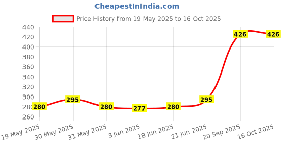 flipkart.com navin Velvet Hanger set with 360° Swivel Hook, for Coats, Non Slip notched shoulders Plastic Shirt Pack of 10 Hangers ForShirt navin Price History Graph from 19 May 2025 to 15 Oct 2025