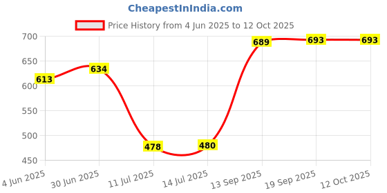 flipkart.com navin Velvet Hanger set with 360° Swivel Hook, for Coats, Non Slip notched shoulders Plastic Shirt Pack of 20 Hangers ForShirt navin Price History Graph from 4 Jun 2025 to 12 Oct 2025