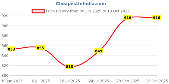 flipkart.com navin Velvet Hanger set with 360° Swivel Hook, for Coats, Non Slip notched shoulders Plastic Shirt Pack of 30 Hangers For Shirt navin Price History Graph from 30 Jun 2025 to 17 Oct 2025