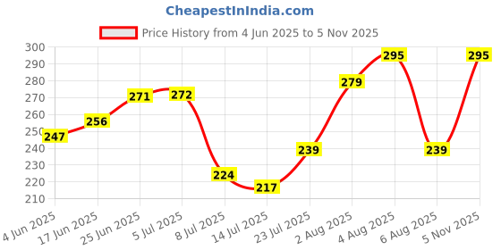 flipkart.com navin Velvet Hanger set with 360° Swivel Hook, Non Slip notched shoulders with Tie bar Plastic Shirt Pack of 10 Hangers ForShirt navin Price History Graph from 4 Jun 2025 to 5 Nov 2025