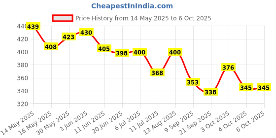 flipkart.com navinta LED Display, with Music, Educational Laptop Learner with LED Screen navinta Price History Graph from 14 May 2025 to 5 Oct 2025