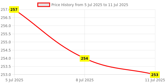 flipkart.com Naviscinest AC REMOTE COMPATIBLE (OLD REMOTE MUST BE SAME) Remote Controller Samsung Ac Remote Remote Controller Price History Graph from 5 Jul 2025 to 11 Jul 2025