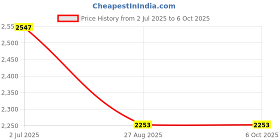 flipkart.com Naviscinest Land and Sky Watching Astronomical Telescope Refractor With Mobile Holder Refracting Telescope Price History Graph from 2 Jul 2025 to 6 Oct 2025