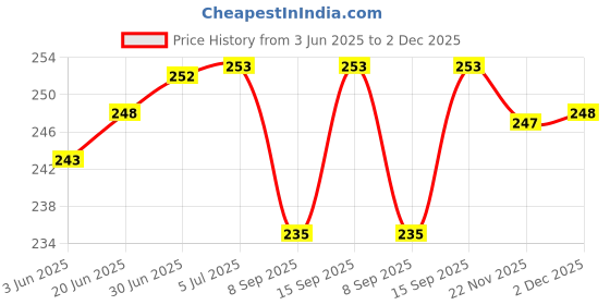 flipkart.com navish Wall Charger Accessory Combo for All Xiaomi Redmi Smartphones Xiaomi Redmi Note 7,Note 6/Pro,Note 5/Pro,y1,lite,Y2,Y3, Mi 4i/3/9/A1/A2/Max2,Redmi go, Redmi 4,5,6,7,6 Pro,6A,5,5A navish Price History Graph from 3 Jun 2025 to 2 Dec 2025