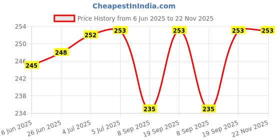 flipkart.com navish Wall Charger Accessory Combo for Xiaomi Redmi 4A, Xiaomi Redmi Note 4, Vivo V5, Samsung Galaxy J7 Prime, Xiaomi Redmi 3S Prime, Samsung Galaxy J2 2016, Vivo V5 Plus, Lenovo K6 Power, Gionee A1, Lenovo K5 Note, Samsung Galaxy A9 Pro, Vivo Y53, Oppo F3, Lenovo K6 Note, Oppo A37, Oppo A57, Vivo Y66, Oppo F1s, Samsung Galaxy On8, Oppo F3 Plus, Lyf F1, Samsung Galaxy On7 Pro navish Price History Graph from 6 Jun 2025 to 22 Nov 2025