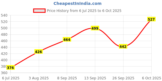 flipkart.com agyvvt navi.t Digital Tally Counter agyvvt Price History Graph from 6 Jul 2025 to 6 Oct 2025