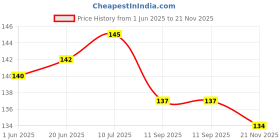 flipkart.com navjai Air Cooler, Washing Machine, Refrigerator, Water Cooler Material Rubber, Plastic navjai Price History Graph from 1 Jun 2025 to 21 Nov 2025