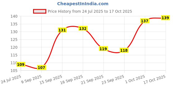 flipkart.com navjai Ashtray for Cigarette Steel Ash Holder Tray with Lid for Home, Office and Bar Multicolor Plastic Ashtray navjai Price History Graph from 24 Jul 2025 to 17 Oct 2025