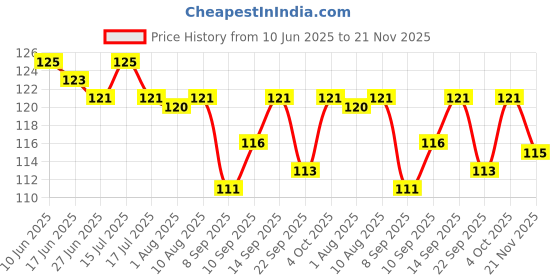 flipkart.com navjai Cloth Rope 4pcs 20meter Kapde Sukhane ki Rassi Cloth Hanging Rope Washing Line Plastic Retractable Clothesline navjai Price History Graph from 10 Jun 2025 to 21 Nov 2025