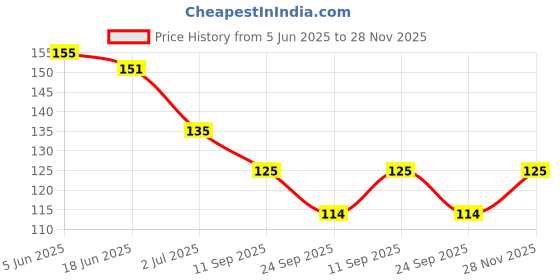 flipkart.com navjai Dual Sided Foot Scraper/Filer for Hard and Dead Skin CallusRemover Pedicure Tool navjai Price History Graph from 5 Jun 2025 to 28 Nov 2025