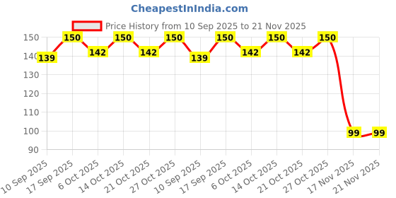 flipkart.com navjai Foot Rasp Foot File and Callus Remover FootCare Pedicure Tool to Remove HardSkin navjai Price History Graph from 10 Sep 2025 to 21 Nov 2025