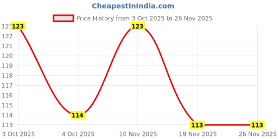 flipkart.com navjai Jewelry Making Lobster Clasp Hook for Necklace & Bracelet/Finding Fastener 50Pcs navjai Price History Graph from 3 Oct 2025 to 25 Nov 2025