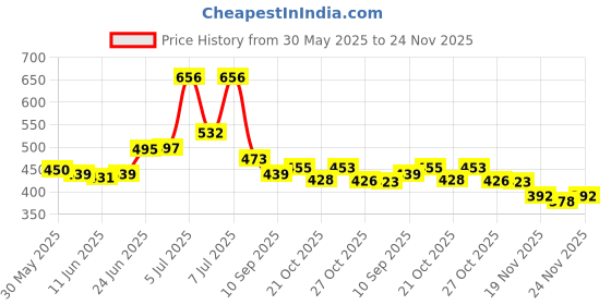 flipkart.com navjai Monkeycrafts SparklerGun with 4Pcs Holi Pyro Smoke for Photography Wedding Holi Color Powder Pack of 1 navjai Price History Graph from 30 May 2025 to 24 Nov 2025