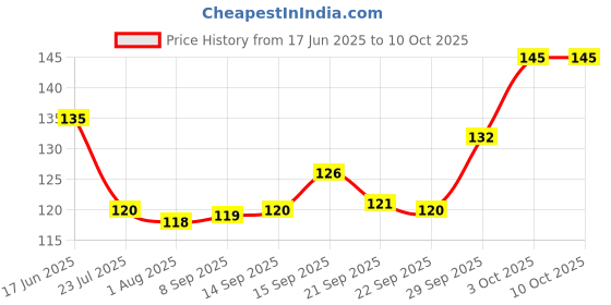 flipkart.com navjai Round Cigarette with Spinning Portable Lids Smoking for Home Multicolor Plastic Ashtray navjai Price History Graph from 17 Jun 2025 to 10 Oct 2025