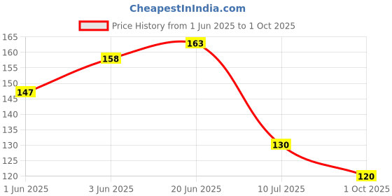 flipkart.com navjai Rubber Earring Stoppers Safety Back for Earing Backpush Clear 200pc navjai Price History Graph from 1 Jun 2025 to 1 Oct 2025