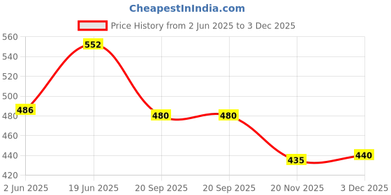 flipkart.com navjai Thank You Card With 2Pair Earing Packing For Busines,Return Gift,Profesional Use Business Card navjai Price History Graph from 2 Jun 2025 to 3 Dec 2025