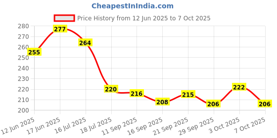 flipkart.com navjai Turbo Flex 360 Flexible Faucet Sprayer Water Extender Faucet Set Faucet Nozzle navjai Price History Graph from 12 Jun 2025 to 3 Oct 2025