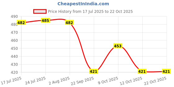 flipkart.com ckone global Navjot Enterprise Stainless Steel wall corner rack Stainless Steel Wall Shelf ckone global Price History Graph from 17 Jul 2025 to 21 Oct 2025