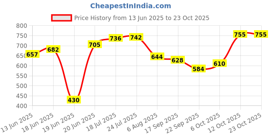 flipkart.com ckone global Navjot Stainless Steel Multipurpose Storge Organizer Corner Rack Shelf Stainless Steel Wall Shelf ckone global Price History Graph from 13 Jun 2025 to 23 Oct 2025