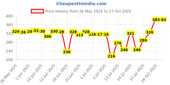 flipkart.com navjyoti enterprises Automatic Wireless Bottom Loading Water Dispenser navjyoti enterprises Price History Graph from 26 May 2025 to 26 Oct 2025