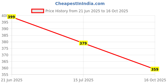 flipkart.com navkanj Men Solid Pure Cotton A-line Kurta navkanj Price History Graph from 21 Jun 2025 to 16 Oct 2025