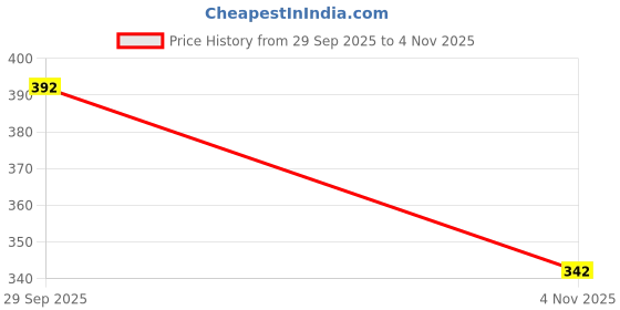 flipkart.com navkanj Men Solid Pure Cotton Straight Kurta navkanj Price History Graph from 29 Sep 2025 to 4 Nov 2025