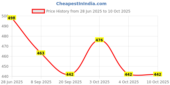 flipkart.com navkar 3-D Bop Bags - Dianosuar, Multi Color Inflatable HitMe Toys navkar Price History Graph from 28 Jun 2025 to 9 Oct 2025