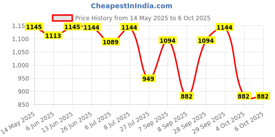 flipkart.com navkar 5ft Rectangular Tub (Multicolor) Inflatable Swimming Pool navkar Price History Graph from 14 May 2025 to 6 Oct 2025