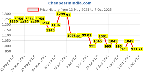 flipkart.com navkar 6Feet Rectangular Inflatable Kids Swimming Pool Inflatable Swimming Pool navkar Price History Graph from 13 May 2025 to 6 Oct 2025
