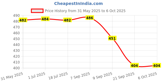 flipkart.com navkar Airplane Toy Set of 2 Dual Flight Mode, Aeroplane navkar Price History Graph from 31 May 2025 to 5 Oct 2025