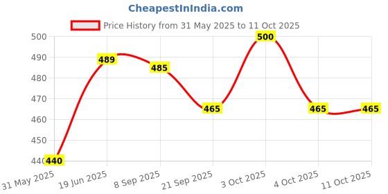 flipkart.com navkar Animal Ring for kids - Lion Inflatable Pool Accessory Inflatable Swimming Pool navkar Price History Graph from 31 May 2025 to 11 Oct 2025