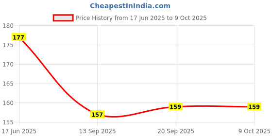 flipkart.com navkar crafts Beanie navkar crafts Price History Graph from 17 Jun 2025 to 9 Oct 2025