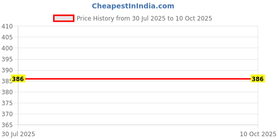 flipkart.com Navkar Crafts Black Garter Price History Graph from 30 Jul 2025 to 10 Oct 2025
