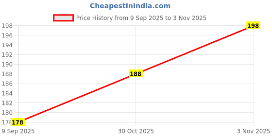 flipkart.com navkar crafts Solid Skull Cap navkar crafts Price History Graph from 9 Sep 2025 to 3 Nov 2025