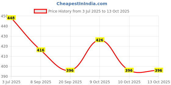 flipkart.com navkar Football - Size 5 Football - Size: 5 navkar Price History Graph from 3 Jul 2025 to 12 Oct 2025