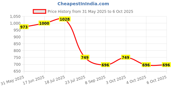 flipkart.com navkar GREEN Inflatable Swimming Pool Inflatable Swimming Pool navkar Price History Graph from 31 May 2025 to 5 Oct 2025