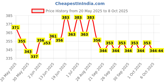 flipkart.com navkar High Output Air Balloon Pump Inflatable Inflatable Toy Pump navkar Price History Graph from 20 May 2025 to 7 Oct 2025