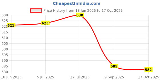 flipkart.com navkar import Plastic Cutlery Set navkar import Price History Graph from 18 Jun 2025 to 17 Oct 2025