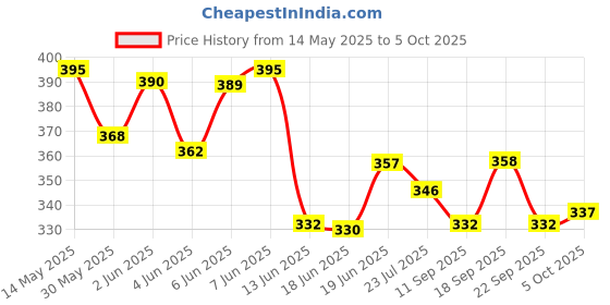 flipkart.com navkar Inflatable 2 Feet Baby Swimming Pool Inflatable Swimming Pool navkar Price History Graph from 14 May 2025 to 5 Oct 2025