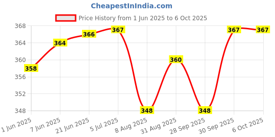 flipkart.com navkar Inflatable Baby Pool, Multi Color (2-feet) Inflatable Swimming Pool navkar Price History Graph from 1 Jun 2025 to 6 Oct 2025