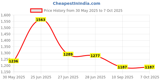 flipkart.com navkar Inflatable Rectangular Pool 5.5 Feet with Pump Inflatable Swimming Pool navkar Price History Graph from 30 May 2025 to 6 Oct 2025