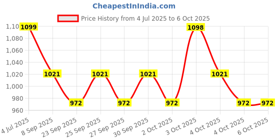 flipkart.com navkar Inflatable Rectangular Pool, Multi Color Inflatable Swimming Pool navkar Price History Graph from 4 Jul 2025 to 6 Oct 2025